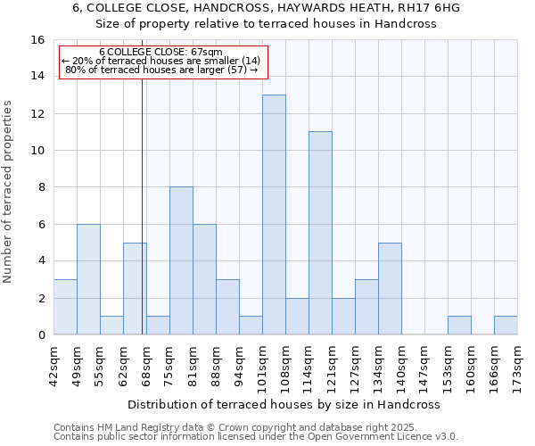 6, COLLEGE CLOSE, HANDCROSS, HAYWARDS HEATH, RH17 6HG: Size of property relative to terraced houses houses in Handcross