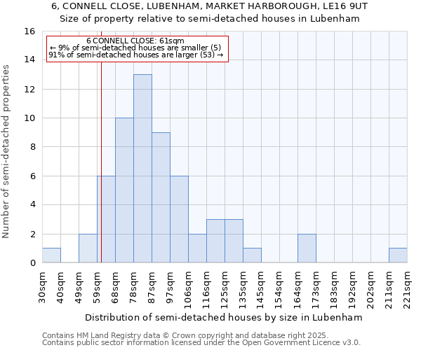 6, CONNELL CLOSE, LUBENHAM, MARKET HARBOROUGH, LE16 9UT: Size of property relative to semi-detached houses houses in Lubenham
