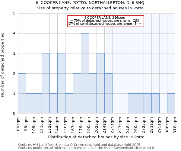 6, COOPER LANE, POTTO, NORTHALLERTON, DL6 3HQ: Size of property relative to detached houses houses in Potto