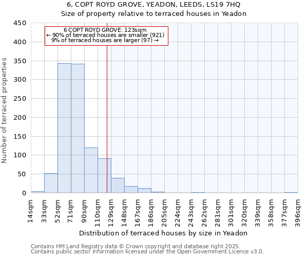 6, COPT ROYD GROVE, YEADON, LEEDS, LS19 7HQ: Size of property relative to terraced houses houses in Yeadon