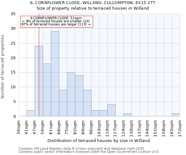 6, CORNFLOWER CLOSE, WILLAND, CULLOMPTON, EX15 2TT: Size of property relative to terraced houses houses in Willand