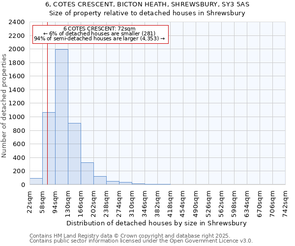 6, COTES CRESCENT, BICTON HEATH, SHREWSBURY, SY3 5AS: Size of property relative to detached houses houses in Shrewsbury