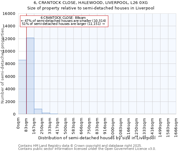 6, CRANTOCK CLOSE, HALEWOOD, LIVERPOOL, L26 0XG: Size of property relative to semi-detached houses houses in Liverpool