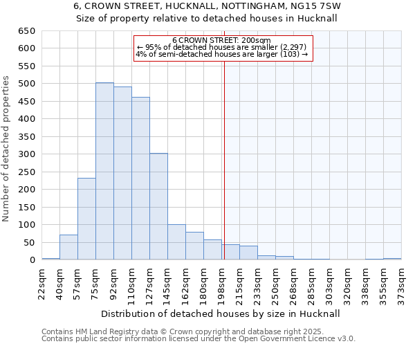 6, CROWN STREET, HUCKNALL, NOTTINGHAM, NG15 7SW: Size of property relative to detached houses houses in Hucknall