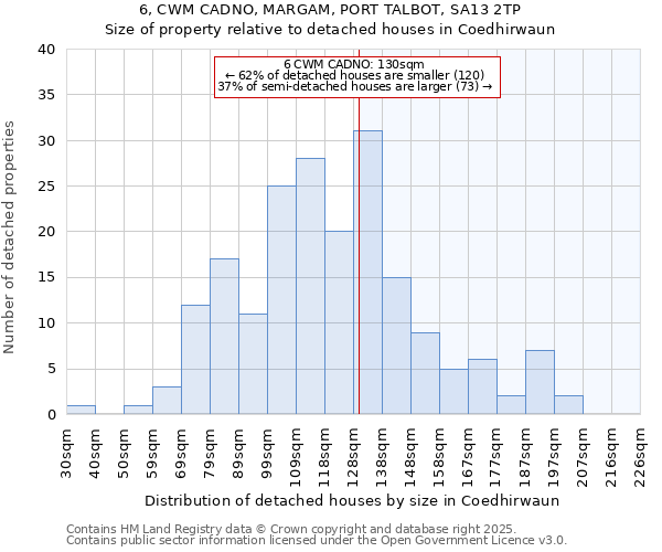 6, CWM CADNO, MARGAM, PORT TALBOT, SA13 2TP: Size of property relative to detached houses houses in Coedhirwaun