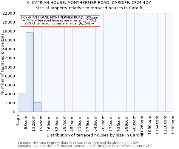 6, CYPRIAN HOUSE, MONTHERMER ROAD, CARDIFF, CF24 4QY: Size of property relative to terraced houses houses in Cardiff