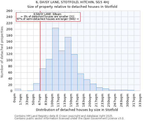 6, DAISY LANE, STOTFOLD, HITCHIN, SG5 4HJ: Size of property relative to detached houses houses in Stotfold