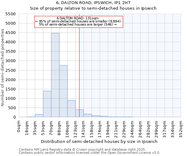 6, DALTON ROAD, IPSWICH, IP1 2HT: Size of property relative to semi-detached houses houses in Ipswich