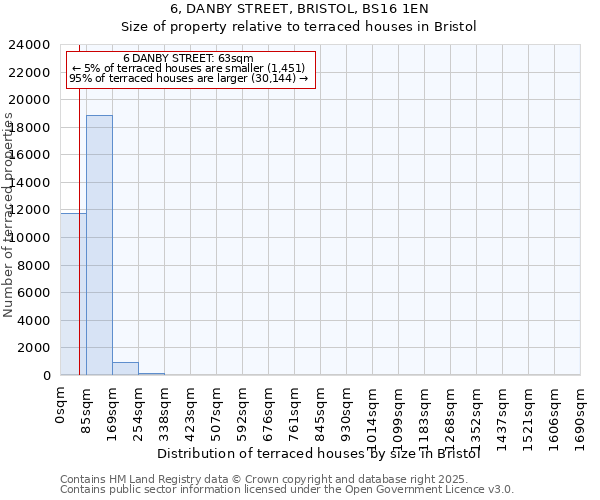 6, DANBY STREET, BRISTOL, BS16 1EN: Size of property relative to terraced houses houses in Bristol