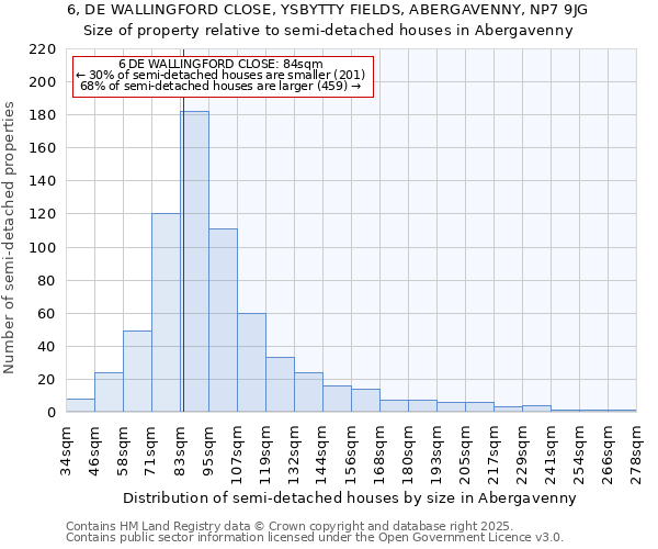 6, DE WALLINGFORD CLOSE, YSBYTTY FIELDS, ABERGAVENNY, NP7 9JG: Size of property relative to semi-detached houses houses in Abergavenny