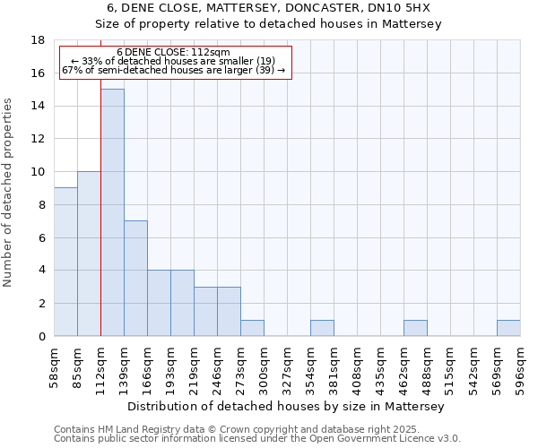 6, DENE CLOSE, MATTERSEY, DONCASTER, DN10 5HX: Size of property relative to detached houses houses in Mattersey
