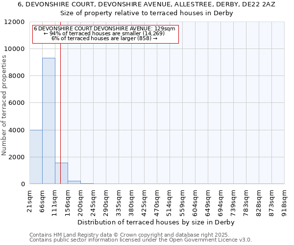 6, DEVONSHIRE COURT, DEVONSHIRE AVENUE, ALLESTREE, DERBY, DE22 2AZ: Size of property relative to terraced houses houses in Derby