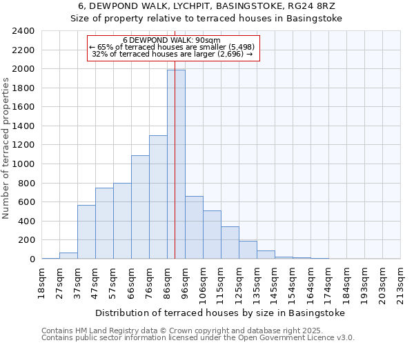 6, DEWPOND WALK, LYCHPIT, BASINGSTOKE, RG24 8RZ: Size of property relative to terraced houses houses in Basingstoke