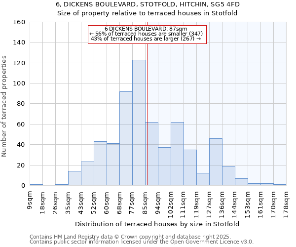 6, DICKENS BOULEVARD, STOTFOLD, HITCHIN, SG5 4FD: Size of property relative to terraced houses houses in Stotfold