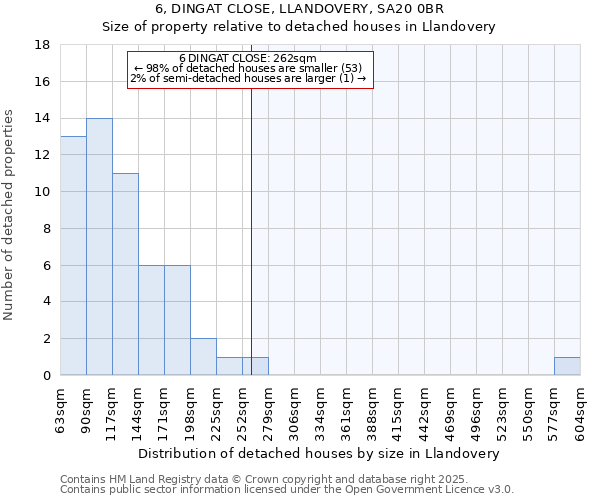 6, DINGAT CLOSE, LLANDOVERY, SA20 0BR: Size of property relative to detached houses houses in Llandovery