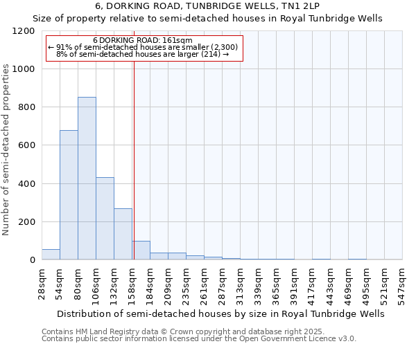 6, DORKING ROAD, TUNBRIDGE WELLS, TN1 2LP: Size of property relative to semi-detached houses houses in Royal Tunbridge Wells