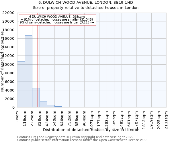 6, DULWICH WOOD AVENUE, LONDON, SE19 1HD: Size of property relative to detached houses houses in London
