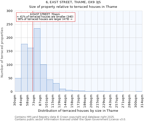 6, EAST STREET, THAME, OX9 3JS: Size of property relative to terraced houses houses in Thame