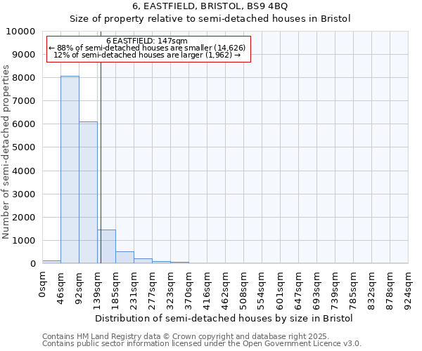 6, EASTFIELD, BRISTOL, BS9 4BQ: Size of property relative to semi-detached houses houses in Bristol