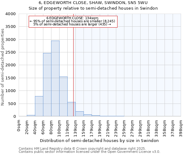 6, EDGEWORTH CLOSE, SHAW, SWINDON, SN5 5WU: Size of property relative to semi-detached houses houses in Swindon