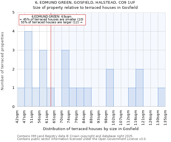 6, EDMUND GREEN, GOSFIELD, HALSTEAD, CO9 1UF: Size of property relative to terraced houses houses in Gosfield