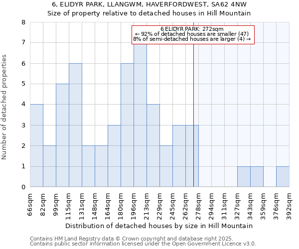 6, ELIDYR PARK, LLANGWM, HAVERFORDWEST, SA62 4NW: Size of property relative to detached houses houses in Hill Mountain