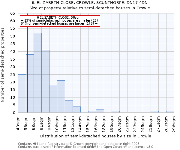 6, ELIZABETH CLOSE, CROWLE, SCUNTHORPE, DN17 4DN: Size of property relative to semi-detached houses houses in Crowle