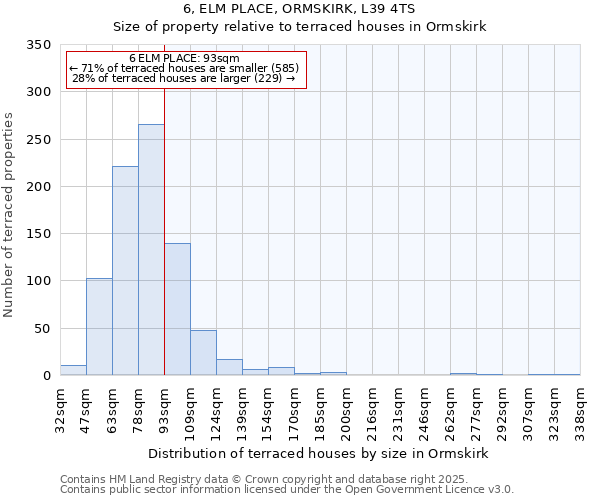 6, ELM PLACE, ORMSKIRK, L39 4TS: Size of property relative to terraced houses houses in Ormskirk