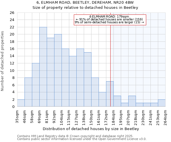 6, ELMHAM ROAD, BEETLEY, DEREHAM, NR20 4BW: Size of property relative to detached houses houses in Beetley