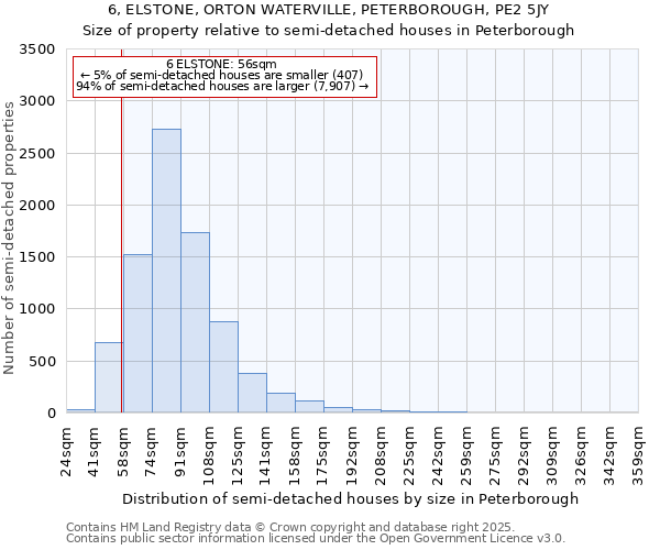 6, ELSTONE, ORTON WATERVILLE, PETERBOROUGH, PE2 5JY: Size of property relative to semi-detached houses houses in Peterborough