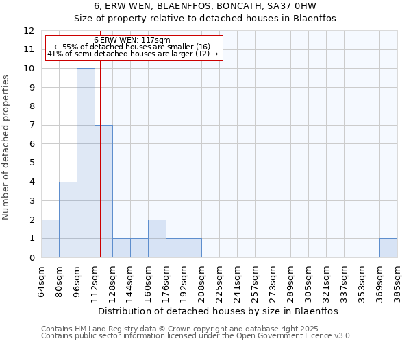 6, ERW WEN, BLAENFFOS, BONCATH, SA37 0HW: Size of property relative to detached houses houses in Blaenffos