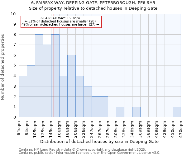 6, FAIRFAX WAY, DEEPING GATE, PETERBOROUGH, PE6 9AB: Size of property relative to detached houses houses in Deeping Gate