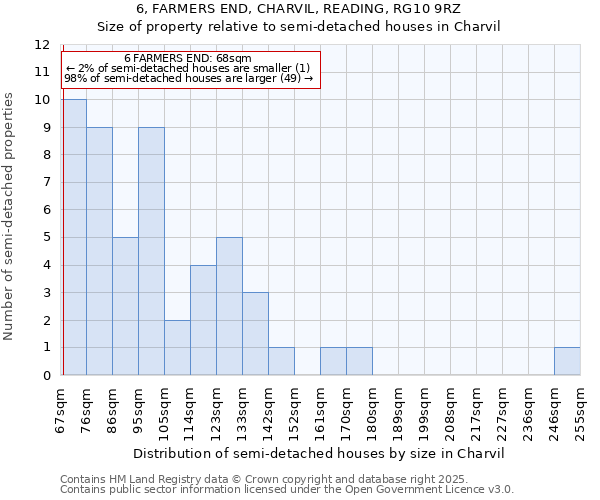6, FARMERS END, CHARVIL, READING, RG10 9RZ: Size of property relative to semi-detached houses houses in Charvil