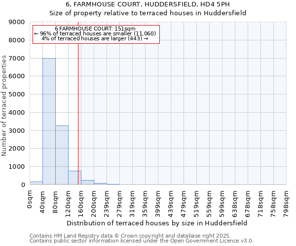 6, FARMHOUSE COURT, HUDDERSFIELD, HD4 5PH: Size of property relative to terraced houses houses in Huddersfield