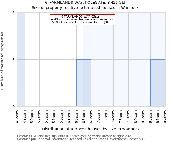 6, FARMLANDS WAY, POLEGATE, BN26 5LT: Size of property relative to terraced houses houses in Wannock