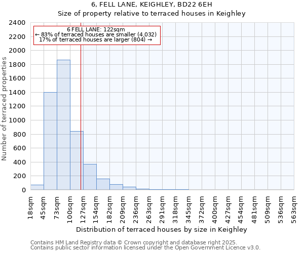 6, FELL LANE, KEIGHLEY, BD22 6EH: Size of property relative to terraced houses houses in Keighley