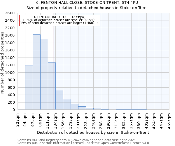 6, FENTON HALL CLOSE, STOKE-ON-TRENT, ST4 4PU: Size of property relative to detached houses houses in Stoke-on-Trent