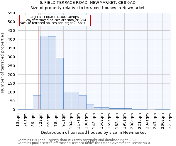6, FIELD TERRACE ROAD, NEWMARKET, CB8 0AD: Size of property relative to terraced houses houses in Newmarket