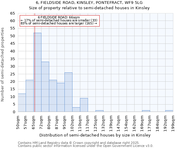 6, FIELDSIDE ROAD, KINSLEY, PONTEFRACT, WF9 5LG: Size of property relative to semi-detached houses houses in Kinsley