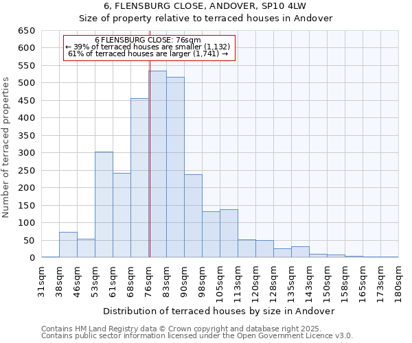 6, FLENSBURG CLOSE, ANDOVER, SP10 4LW: Size of property relative to terraced houses houses in Andover