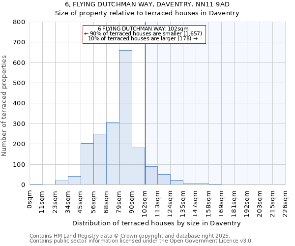 6, FLYING DUTCHMAN WAY, DAVENTRY, NN11 9AD: Size of property relative to terraced houses houses in Daventry