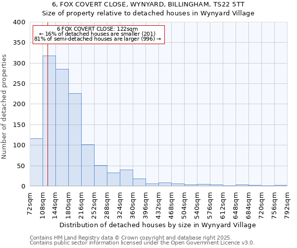 6, FOX COVERT CLOSE, WYNYARD, BILLINGHAM, TS22 5TT: Size of property relative to detached houses houses in Wynyard Village