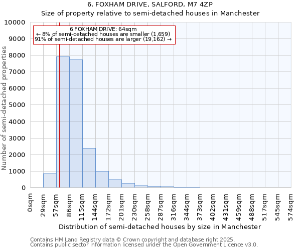 6, FOXHAM DRIVE, SALFORD, M7 4ZP: Size of property relative to semi-detached houses houses in Manchester