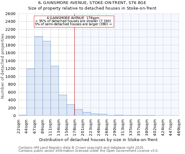 6, GAINSMORE AVENUE, STOKE-ON-TRENT, ST6 8GE: Size of property relative to detached houses houses in Stoke-on-Trent