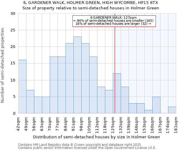 6, GARDENER WALK, HOLMER GREEN, HIGH WYCOMBE, HP15 6TX: Size of property relative to semi-detached houses houses in Holmer Green