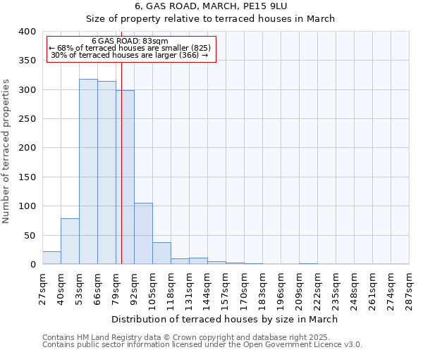 6, GAS ROAD, MARCH, PE15 9LU: Size of property relative to terraced houses houses in March