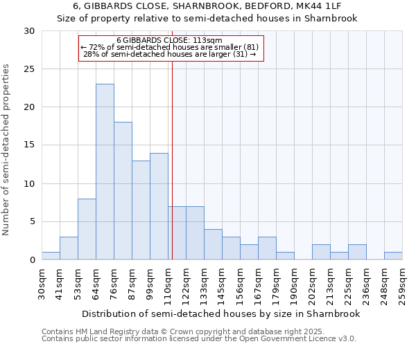 6, GIBBARDS CLOSE, SHARNBROOK, BEDFORD, MK44 1LF: Size of property relative to semi-detached houses houses in Sharnbrook