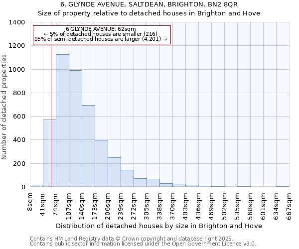 6, GLYNDE AVENUE, SALTDEAN, BRIGHTON, BN2 8QR: Size of property relative to detached houses houses in Brighton and Hove