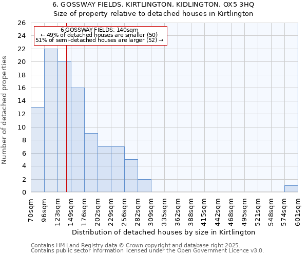 6, GOSSWAY FIELDS, KIRTLINGTON, KIDLINGTON, OX5 3HQ: Size of property relative to detached houses houses in Kirtlington