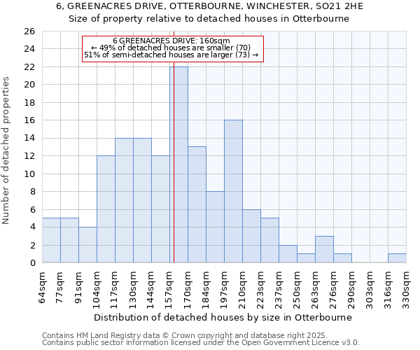 6, GREENACRES DRIVE, OTTERBOURNE, WINCHESTER, SO21 2HE: Size of property relative to detached houses houses in Otterbourne